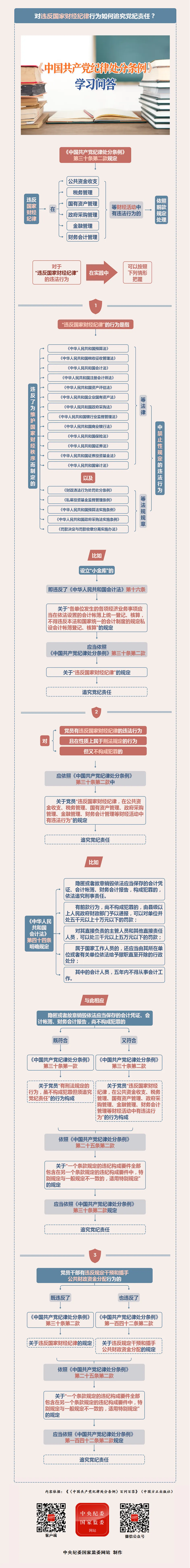 紀(jì)律處分條例·學(xué)習(xí)問(wèn)答丨對(duì)違反國(guó)家財(cái)經(jīng)紀(jì)律行為如何追究黨紀(jì)責(zé)任？.png